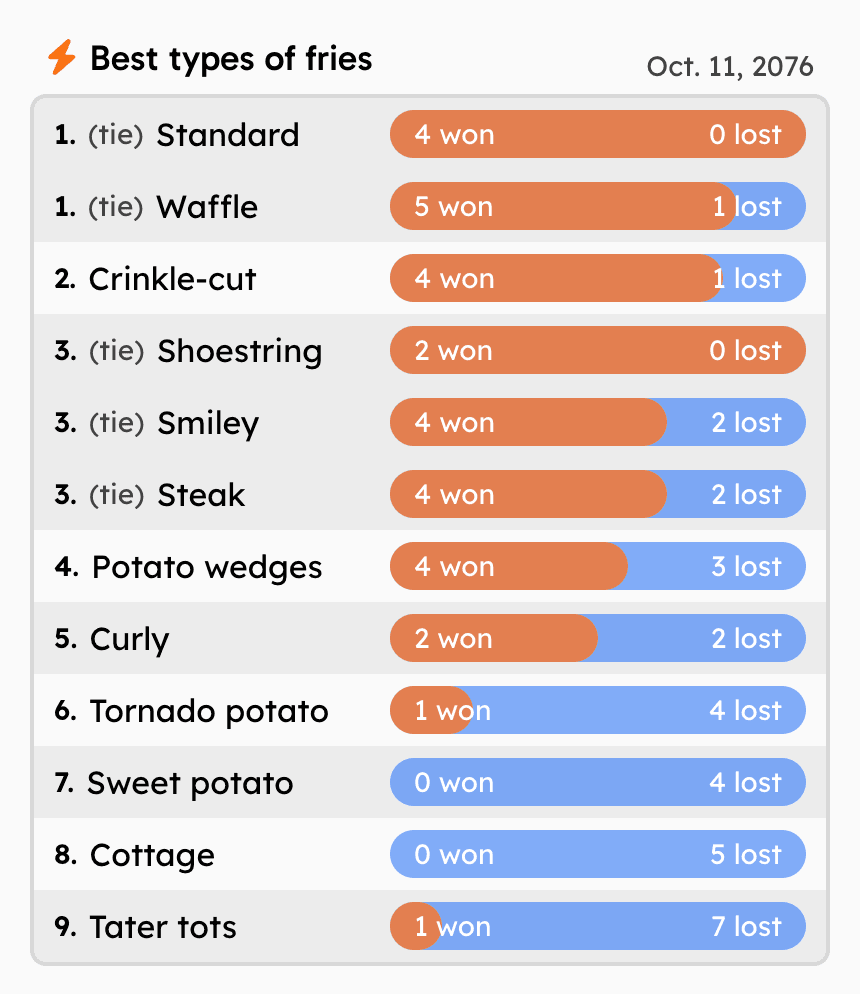 A Pairckle ranking of the best types of fries